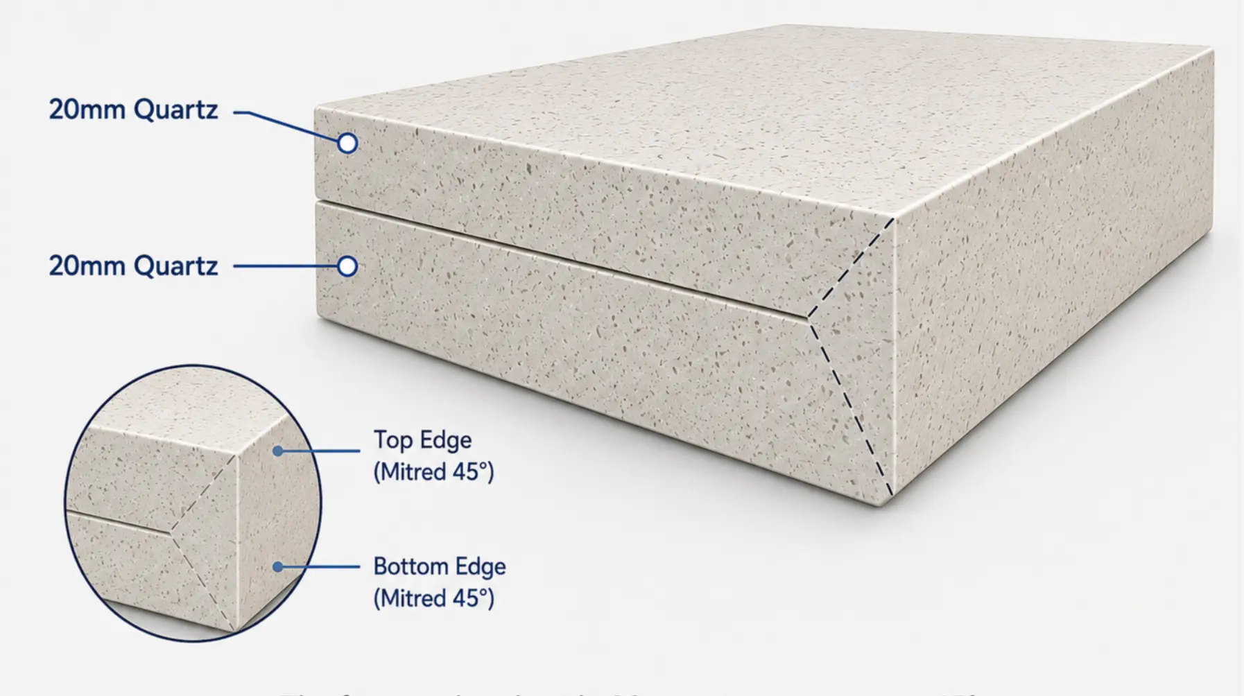 Diagram showing 20mm quartz sections with 45 degree mitred edges creating a 40mm worktop appearance